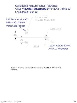 Applied Geometrics, Inc. Copyright 2003 36
Considered Feature Bonus Tolerance
Gives “MORE TOLERANCE”
“MORE TOLERANCE” to Each Individual
Considered Feature
Both Features at MMC
AMS=.490 diameter
Worst Case Position
Datum Feature at MMC
AMS=.730 diameter
Suppose these two considered features were at their MMC AMS of .490
diameter.
 