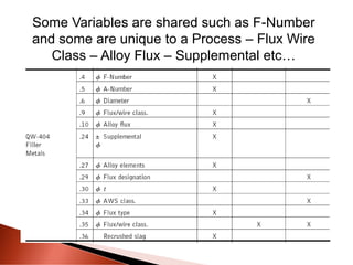 Some Variables are shared such as F-Number
and some are unique to a Process – Flux Wire
Class – Alloy Flux – Supplemental etc…
 