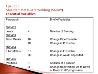 Paragraph
QW 402
Joints .4
QW 403
Base Metals .16
.18
QW 404
Filler Metals .15
.30
QW 405
Positions .1
.3
Brief of Variables
Deletion of Backing
Change Pipe Diameter
Change in P Number
Change in F Number
Change in weld t deposited
Addition of a position
Change from vertical Up to Down
or Down to UP progression
 