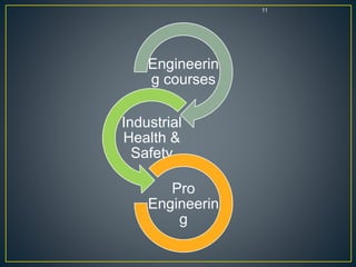 11
Engineerin
g courses
Industrial
Health &
Safety
Pro
Engineerin
g
