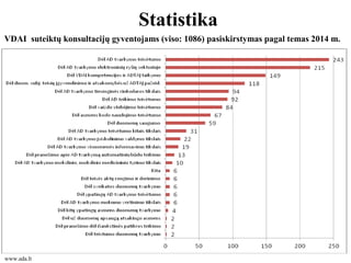 464646
Statistika
46
VDAI suteiktų konsultacijų gyventojams (viso: 1086) pasiskirstymas pagal temas 2014 m.
www.ada.lt
 