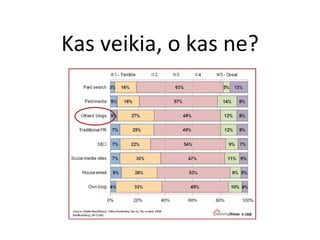 Kas veikia, o kas ne? 