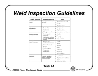 Weld Inspection Guidelines
            Type of Inspection       Situation/Weld Type                   Defect

           Visual                All welds.                  •   Minor structural welds.

                                                             •   Cracks.

                                                             •   Slag inclusions.

           Radiography           •   Butt welds.             •   Gas pockets.

                                 •   Girth welds.            •   Slag inclusions.

                                 •   Miter groove welds.     •   Incomplete penetration.

           Magnetic Particle     •   Ferromagnetic           •   Cracks.
                                     materials.
                                                             •   Porosity.
                                 •   For flaws up to 6 mm
                                     (1/4 in.) beneath the   •   Lack of fusion.
                                     surface.

           Liquid Penetrant      •   Ferrous and             •   Cracks.
                                     nonferrous materials.
                                                             •   Seams.
                                 •   Intermediate weld
                                     passes.                 •   Porosity.

                                     Weld root pass.         •   Folds.
                                 •
                                     Simple and              •   Inclusions.
                                 •
                                     inexpensive.                Shrinkage.
                                                             •
                                                             •   Surface defects.

           Ultrasonic            Confirms high weld          •   Laminations.
                                 quality in pressure-            Slag inclusions in thick
                                 containing joints.          •
                                                                 plates.

                                                             •   Subsurface flaws.




117
                                      Table 9.1
 
