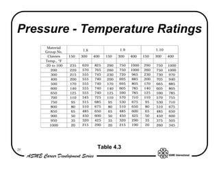 Pressure - Temperature Ratings
      Material
                        1.8               1.9                1.10
     Group No.
      Classes     150   300   400   150   300   400    150   300    400
     Temp., °F
     -20 to 100   235   620   825   290   750   1000   290   750    1000
        200       220   570   765   260   750   1000   260   750    1000
        300       215   555   745   230   720    965   230   730     970
        400       200   555   740   200   695    885   200   705     940
        500       170   555   740   170   695    805   170   665     885
        600       140   555   740   140   605    785   140   605     805
        650       125   555   740   125   590    785   125   590     785
        700       110   545   725   110   570    710   110   570     755
        750        95   515   685    95   530    675    95   530     710
        800        80   510   675    80   510    650    80   510     675
        850        65   485   650    65   485    600    65   485     650
        900        50   450   600    50   450    425    50   450     600
        950        35   320   425    35   320    290    35   375     505
       1000        20   215   290    20   215    190    20   260     345




25
                               Table 4.3
 