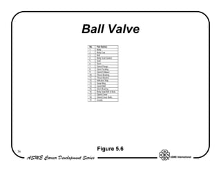 Ball Valve
      No.   Part Names
      1     Body
      2     Body Cap
      3     Ball
      4     Body Seal Gasket
      5     Seat
      6     Stem
      7     Gland Flange
      8     Stem Packing
      9     Gland Follower
      10    Thrust Bearing
      11    Thrust Washer
      12    Indicator Stop
      13    Snap Ring
      14    Gland Bolt
      15    Stem Bearing
      16    Body Stud Bolt & Nuts
      17    Gland Cover
      18    Gland Cover Bolts
      19    Handle




36
            Figure 5.6
 