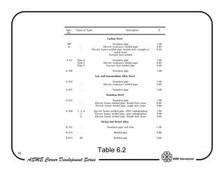 Spec.   Class (or Type)                               Description              Ej
      No.

                                          Carbon Steel

      API       ...                            Seamless pipe                       1.00
      5L        ...                   Electric resistance welded pipe              0.85
                ...        Electric fusion welded pipe, double butt, straight or   0.95
                                                spiral seam
                                           Furnace butt welded

     A 53     Type S                            Seamless pipe                      1.00
              Type E                   Electric resistance welded pipe             0.85
              Type F                     Furnace butt welded pipe                  0.60

     A 106      ...                            Seamless pipe                       1.00

                               Low and Intermediate Alloy Steel

     A 333      ...                             Seamless pipe                      1.00
                ...                    Electric resistance welded pipe             0.85

     A 335      ...                            Seamless pipe                       1.00

                                         Stainless Steel

     A 312      ...                            Seamless pipe                       1.00
                ...            Electric fusion welded pipe, double butt seam       0.85
                ...            Electric fusion welded pipe, single butt seam       0.80

     A 358    1, 3, 4          Electric fusion welded pipe, 100% radiographed      1.00
                 5             Electric fusion welded pipe, spot radiographed      0.90
                 2              Electric fusion welded pipe, double butt seam      0.85

                                     Nickel and Nickel Alloy

     B 161      ...                       Seamless pipe and tube                   1.00

     B 514      ...                             Welded pipe                        0.80

     B 675      All                             Welded pipe                        0.80




50
                                  Table 6.2
 