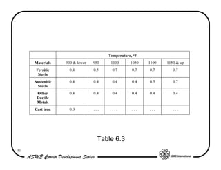 Temperature, °F
     Materials    900 & lower   950    1000      1050   1100   1150 & up
      Ferritic      0.4         0.5     0.7       0.7   0.7       0.7
       Steels
     Austenitic     0.4         0.4     0.4       0.4   0.5       0.7
      Steels
      Other         0.4         0.4     0.4       0.4   0.4       0.4
      Ductile
      Metals
     Cast iron      0.0         ...     ...       ...   ...       ...




                                  Table 6.3
51
 