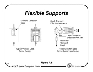 Flexible Supports
          Load and Deflection           Small Change in
          Scale                         Effective Lever Arm




                                                              Large Change in
                                                              Effective Lever Arm
                                                   Relatively
                                                   Constant
                                                   Load
     Typical Variable-Load                       Typical Constant-Load
        Spring Support                         Spring Support Mechanism




77
                                Figure 7.3
 