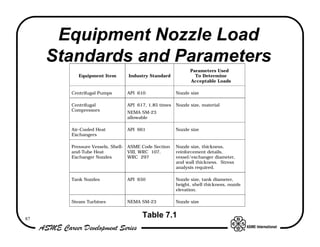 Equipment Nozzle Load
     Standards and Parameters
                                                          Parameters Used
          Equipment Item       Industry Standard            To Determine
                                                          Acceptable Loads

       Centrifugal Pumps      API 610               Nozzle size

       Centrifugal            API 617, 1.85 times   Nozzle size, material
       Compressors
                              NEMA SM-23
                              allowable

       Air-Cooled Heat        API 661               Nozzle size
       Exchangers

       Pressure Vessels, Shell- ASME Code Section   Nozzle size, thickness,
       and-Tube Heat            VIII, WRC 107,      reinforcement details,
       Exchanger Nozzles        WRC 297             vessel/exchanger diameter,
                                                    and wall thickness. Stress
                                                    analysis required.

       Tank Nozzles           API 650               Nozzle size, tank diameter,
                                                    height, shell thickness, nozzle
                                                    elevation.

       Steam Turbines         NEMA SM-23            Nozzle size


87
                                     Table 7.1
 