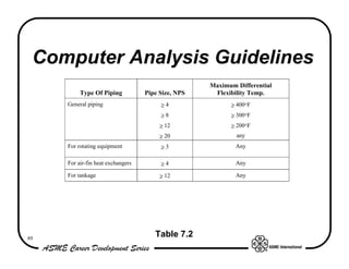 Computer Analysis Guidelines
                                                    Maximum Differential
          Type Of Piping           Pipe Size, NPS    Flexibility Temp.
     General piping                     ≥4                ≥ 400°F
                                        ≥8                ≥ 300°F
                                        ≥ 12              ≥ 200°F
                                        ≥ 20                any
     For rotating equipment             ≥3                  Any

     For air-fin heat exchangers        ≥4                  Any

     For tankage                        ≥ 12                Any




89
                                      Table 7.2
 