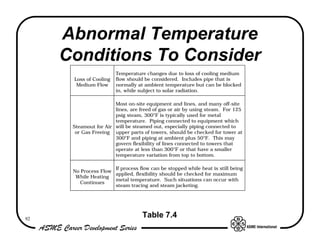 Abnormal Temperature
     Conditions To Consider
                        Temperature changes due to loss of cooling medium
      Loss of Cooling   flow should be considered. Includes pipe that is
       Medium Flow      normally at ambient temperature but can be blocked
                        in, while subject to solar radiation.

                       Most on-site equipment and lines, and many off-site
                       lines, are freed of gas or air by using steam. For 125
                       psig steam, 300°F is typically used for metal
                       temperature. Piping connected to equipment which
      Steamout for Air will be steamed out, especially piping connected to
       or Gas Freeing upper parts of towers, should be checked for tower at
                       300°F and piping at ambient plus 50°F. This may
                       govern flexibility of lines connected to towers that
                       operate at less than 300°F or that have a smaller
                       temperature variation from top to bottom.

                      If process flow can be stopped while heat is still being
      No Process Flow
                      applied, flexibility should be checked for maximum
       While Heating
                      metal temperature. Such situations can occur with
        Continues
                      steam tracing and steam jacketing.




92
                                   Table 7.4
 