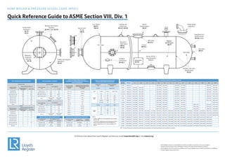 ASME BOILER & PRESSURE VESSEL CODE (BPVC)
Quick Reference Guide to ASME Section VIII, Div. 1
UCS-57 THICKNESS ABOVE WHICH FULL
RADIOGRAPHIC EXAMINATION OF BUTT-WELDED
JOINTS IS MANDATORY
P-No. & Group No.
Classification of
Material
Nominal Thickness Above Which
Butt-Welded Joints Shall be Fully
Radiographed
in. (mm)
1 Gr. 1, 2, 3 1-1/4 (32)
3 Gr. 1, 2, 3 3/4 (19)
4 Gr. 1, 2 5/8 (16)
5A Gr. 1, 2 0 (0)
5B Gr. 1 0 (0)
5C Gr. 1 0 (0)
15E, Gr.1 0 (0)
9A Gr. 1 5/8 (16)
9B Gr. 1 5/8 (16)
10A Gr. 1 3/4 (19)
10B Gr. 1 5/8 (16)
10C Gr. 1 5/8 (16)
QW-461.9 PERFORMANCE QUALIFICATION
POSITION AND DIAMETER LIMITATIONS
Qualification
Test
Position & Type Weld
Qualified
(1) Plate Plat and Pipe
Weld Position Groove Fillet or Tack
Groove
Weld
1G F* F
2G F,H* F,H
3G F,V* F,H,V
4G F,O* F,H,O
3G & 4G F,V,O* ALL
2G, 3G & 4G ALL* ALL
(2) Pipe Groove Fillet
Groove
Weld
1 G F F
2G F,H F,H
5G F,V,O ALL
6G ALL ALL
2G & 5G ALL ALL
NOTES:
• (1) Plate - Qualification on plate qualified for pipe diameter
down to 2-7/8”
• (*) 1G,3G, & 4G - Qualification restricts pipe groove welds to
flat only on pipe diameter of 24” & less (See QW-161.9)
• (2) Pipe - Qualification on 2-7/8” and over qualifies 2-7/8”
and over
UW-33 ALIGNMENT TOLERANCE
Customary Units
Section Thickness
(in.)
Joint Categories
A B, C, & D
Up to 1/2, incl. 1/4t 1/4t
Over 1/2 to 3/4, incl. 1/8 in. 1/4t
Over 3/4 to 1-1/2, incl. 1/8 in. 3/16 in.
Over 1-1/2 to 2, incl. 1/8 in. 1/8t
Over 2
Lesser of 1/16t
or 3/8 in.
Lesser of 1/8t
or 3/4 in.
SI Units
Section Thickness
(mm)
Joint Categories
A B, C, & D
Up to 13, incl. 1/4t 1/4t
Over 13 to 19, incl. 3 mm 1/4t
Over 19 to 38, incl. 3 mm 5 mm
Over 38 to 51, incl. 3 mm 1/8t
Over 51
Lesser of 1/16t
or 10 mm
Lesser of 1/8t
or 19 mm
UW-35 MAXIMUM WELD REINFORCEMENT
Customary Units
Material Nominal
Thickness (in.)
Maximum Reinforcement (in.)
Categories B and C
Butt Welds
Other Welds
Less than 3/32 3/32 1/32
3/32 to 3/16, incl. 1/8 1/16
Over 3/16 to 1/2, incl. 5/32 3/32
Over 1/2 to 1, incl. 3/16 3/32
Over 1 to 2, incl. 1/4 1/8
Over 2 to 3, incl. 1/4 5/32
Over 3 to 4, incl. 1/4 7/32
Over 4 to 5, incl. 1/4 1/4
Over 5 5/16 5/16
SI Units
Material Nominal
Thickness (mm)
Maximum Reinforcement (mm)
Categories B and C
Butt Welds
Other Welds
Less than 2.4 2.5 0.8
2.4 to 4.8, incl. 3 1.5
Over 4.8 to 13, incl. 4 2.5
Over 13 to 25, incl. 5 2.5
Over 25 to 51, incl 6 3
Over 51 to 76, incl. 6 4
Over 76 to 102, incl. 6 5.5
Over 102 to 127, incl. 6 6
Over 127 8 8
QW-452.3 GROOVE-WELD DIAMETER LIMITS
O.D. of Test Coupon,
in. (mm)
O.D. Qualified, in. (mm)
Minimum Maximum
Less than 1 (25) Size Welded Unlimited
1 (25) to 2-7/8 (73) 1 (25) Unlimited
Over 2-7/8 (73) 2-7/8 (73) Unlimited
QW-452.4 SMALL DIAMETER FILLET-WELD TEST
O.D. of Test Coupon,
in. (mm)
Minimum O.D.,
Qualified, in. (mm)
Qualified
Thickness
Less than 1 (25) Size Welded All
1 to 2-7/8 (73) 1 (25) All
Over 2-7/8 (73) 2-7/8 (73) All
To find out more about how Lloyd’s Register can help you, email inspection@lr.org or visit www.lr.org
Lloyd’s Register assumes no responsibility and shall not be liable to any person for any loss, damage or
expense caused by reliance on the information or advice in this document or howsoever provided.
Lloyd’s Register, LR and any variants are trading names of Lloyd’s Register Group Limited, its subsidiaries and affiliates.
© Lloyd’s Register Group Limited 2019
N4
Flange Design
Appendix 2
Exempting from
Reinforcement
UG-36(c)(3)(a)
Crosses
UW-9(d)
Nozzle
Reinforcement
UG-37
Loading and
Lifting Lugs
UG-22 & UG-55
Vent Holes
UG-37(g)
Nozzles in
Weld Seams
UW-14
UG-36
3 to 1 Tapers
UW-9(c)
UW-42
Formed Head
Tolerances
UG-79
UG-81
Mandatory
Inspection
Openings
UG-46
Saddles and Supports
Appendix G
UG-54
Minimum Nozzle Neck
Thickness
UG-45 & Table UG-45
Nozzle Joint
Design
UW-16
Threaded
Connections
UG-43(e)
Section VIII Div 1
Scope Boundary
U-1(e)(3)
Spin Holes
UW-34
Material
Identification
UG-77
Material
Identification
UG-77
Hemi Head
3 to 1 Taper
Efficiency and Joint
Categorization
UG-32
WALL THICKNESS CHART/PIPE SCHEDULE - IN. (MM)
NOMINAL
PIPE SIZE
PIPE O.D. 10 10S 20 30 STD 40 60 XH 80 100 120 140 160 XXH
1/2 (15) 0.840 (21.3) --- --- --- .109 (2.769) .109 (2.769) --- .147 (3.734) .147 (.3734) --- --- --- .188 (4.775) .294 (7.467)
3/4 (20) 1.050 (26.7) .083 (2.108) .083 (2.108) --- --- .113 (2.870) .113 (2.870) --- .154 (3.912) .154 (3.912) --- --- --- .218 (5.537) .308 (7.823)
1 (25) 1.315 (33.4) .109 (2.769) .109 (2.769) --- --- .133 (3.378) .133 (3.378) --- .179 (4.547) .179 (4.547) --- --- --- .250 (6.350) .358 (9.093)
1-1/4 (35) 1.660 (42.2) .109 (2.769) .109 (2.769) --- --- .140 (3.556) .140 (3.556) --- .191 (4.851) .191 (4.851) --- --- --- .250 (6.350) .382 (9.703)
1-1/2 (40) 1.900 (48.3) .109 (2.769) .109 (2.769) --- --- .145 (3.683) .145 (3.683) --- .200 (5.080) .200 (5.080) --- --- --- .281 (7.137) .400 (10.160)
2 (50) 2.375 (60.3) .109 (2.769) .109 (2.769) --- --- .154 (3.912) .154 (3.912) --- .218 (5.537) .218 (5.537) --- --- --- .344 (8.738) .436 (11.074)
2-1/2 (65) 2.875 (73.0) .120 (3.048) .120 (3.048) --- --- .203 (5.156) .203 (5.156) --- .276 (7.010) .276 (7.010) --- --- --- .375 (9.525) .552 (14.021)
3 (80) 3.500 (88.9) .120 (3.048) .120 (3.048) --- --- .216 (5.486) .216 (5.486) --- .300 (7.620) .300 (7.620) --- --- --- .438 (11.125) .600 (15.240)
3-1/2 (90) 4.000 (101.6) .120 (3.048) .120 (3.048) --- --- .226 (5.740) .226 (5.740) --- .318 (8.077) .318 (8.077) --- --- --- --- .646 (16.154)
4 (100) 4.500 (114.3) .120 (3.048) .120 (3.048) --- --- .237 (6.020) .237 (6.020) --- .337 (8.560) .337 (8.560) --- .438 (11.125) --- .531 (13.487) .674 (17.120)
5 (125) 5.563 (141.3) .134 (3.404) .134 (3.404) --- --- .258 (6.553) .258 (6.553) --- .375 (9.525) .375 (9.525) --- .500 (12.700) --- .625 (15.875) .750 (19.050)
6 (150) 6.625 (168.3) .134 (3.404) .134 (3.404) --- --- .280 (7.112) .280 (7.112) --- .432 (10.073) .432 (10.073) --- .562 (14.275) --- .719(18.263) .864 (21.050)
8 (200) 8.625 (219.1) .148 (3.759) .148 (3.759) .250 (6.350) .277 (7.036) .322 (8.179) .322 (8.179) .406 (10.312) .500 (12.700) .500 (12.700) .594 (15.088) .719 (18.263) .812 (20.625) .906 (23.012) .875 (22.275)
10 (250) 10.750 (273.1) .165 (4.191) .165 (4.191) .250 (6.350) .307 (7.798) .365 (9.271) .365 (9.271) .500 (12.700) .500 (12.700) .594 (15.090) .719 (18.263) .844 (21.438) 1.000 (25.400) 1.125 (28.575) 1.000 (25.400)
12 (300) 12.750 (323.9) .180 (4.572) .180 (4.572) .250 (6.350) .330 (8.382) .375 (9.525) .406 (10.312) .562 (14.275) .500 (12.700) .688 (17.475) .844 (21.438) 1.000 (25.400) 1.125 (28.575) 1.312 (33.325) 1.000 (25.400)
14 (350) 14.000 (355.6) .210 (5.334) .188 (4.775) .312 (7.925) .375 (9.525) .375 (9.525) .375 (9.525) .594 (15.088) .500 (12.700) .750 (19.050) .938 (23.825) 1.094 (27.788) 1.250 (31.750) 1.406 (35.712) ---
16 (400) 16.000 (406.4) .250 (6.350) .188 (4.775) .312 (7.925) .375 (9.525) .375 (9.525) .500 (12.700) .656 (16.662) .500 (12.700) .844 (21.438) 1.031 (26.187) 1.219 (30.963) 1.438 (36.525) 1.594 (40.488) ---
18 (450) 18.000 (457.2) .250 (6.350) .188 (4.775) .312 (7.925) .438 (11.125) .375 (9.525) .562 (14.275) .750 (19.050) .500 (12.700) .9.38 (23.825) 1.156 (29.362) 1.375 (34.930) 1.562 (39.675) 1.781 (45.237) ---
20 (500) 20.000 (508.0) .250 (6.350) .218 (5.537) .375 (9.525) .500 (12.700) .375 (9.525) .594 (15.088) .812 (20.625) .500 (12.700) 1.031 (26.187) 1.281 (32.537) 1.500 (38.100) 1.750 (44.450) 1.969 (50.013) ---
24 (600) 24.000 (609.6) .250 (6.350) .250 (6.350) .375 (9.525) .562 (14.275) .375 (9.525) .688 (17.475) .969 (24.613) .500 (12.700) 1.219 (30.963) 1.531 (38.887) 1.812 (46.025) 2.062 (52.375) 2.344 (59.538) ---
NOTE: The above thicknesses are nominal and under tolerance as permitted in the material specifications to be considered for evaluation.
 