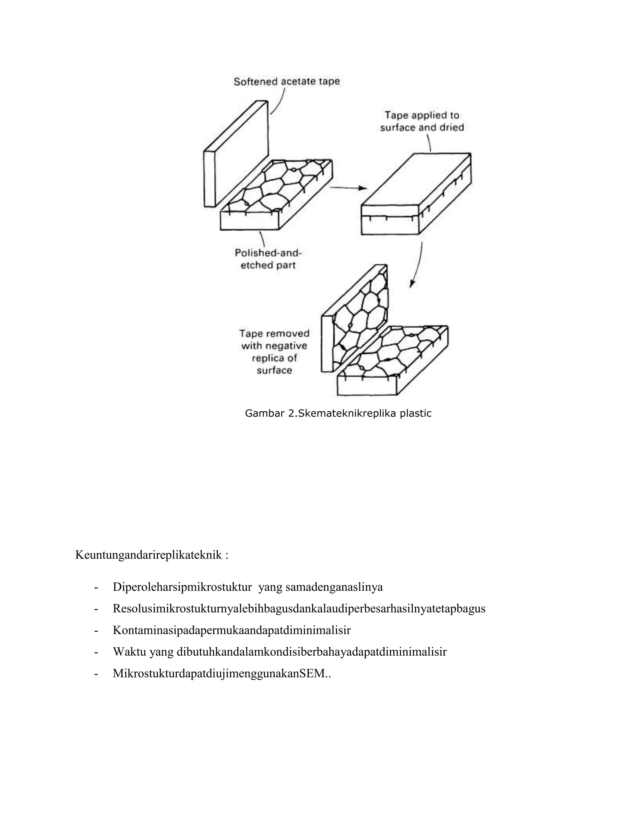 Gambar 2.Skemateknikreplika plastic

Keuntungandarireplikateknik :
-

Diperoleharsipmikrostuktur yang samadenganaslinya

-

Resolusimikrostukturnyalebihbagusdankalaudiperbesarhasilnyatetapbagus

-

Kontaminasipadapermukaandapatdiminimalisir

-

Waktu yang dibutuhkandalamkondisiberbahayadapatdiminimalisir

-

MikrostukturdapatdiujimenggunakanSEM..

 