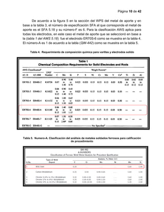 Página 10 de 42
De acuerdo a la figura 5 en la sección del WPS del metal de aporte y en
base a la tabla 3, el número de especificación SFA al que corresponde el metal de
aporte es el SFA 5.18 y su número-F es 6. Para la clasificación AWS aplica para
todas los electrodos, en este caso el metal de aporte que se seleccionó en base a
la (tabla 1 del AWS 5.18) fue el electrodo ER70S-6 como se muestra en la tabla 4.
El número-A es 1 de acuerdo a la tabla (QW-442) como se muestra en la tabla 5.
Tabla 5. Numero-A. Clasificación del análisis de metales soldados ferrosos para calificación
de procedimiento
Tabla 4. Requerimiento de composición química para varillas y electrodos solido
 