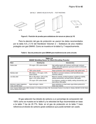 Página 12 de 42
Figura 8. Posición de prueba para soldaduras de ranura en placa (a) 1G
Para la elección del gas de protección se usaron los datos recomendados
por la tabla 4.8 y 4.10 del Handbook Volumen 2 – Soldadura de arco metálico
protegido con gas GMAW. Como se muestra en la tabla 6 y 7 respectivamente.
El gas selección fue dióxido de carbono a un porcentaje de composición del
100% como se muestra en la tabla 6 y la velocidad de flujo recomendada en base
a la tabla 7 fue de 25 f3
/h. Nota: en el gas de protección en la tabla 7 hace
referencia al dióxido de carbono grado soldadura que puede también ser usado.
Tabla 6. Gas de protección para GMAW para trasferencia de corto circuito
 