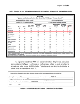 Página 15 de 42
La siguiente sección del WPS son las características del proceso, las cuales
se muestran en la figura 11, el modo de trasferencia a utilizar es corto circuito y la
entrada de calor es de 45,000 J/pulg. Posteriormente se describe la técnica a
utilizar como se muestra en la figura 12.
Tabla 8. Voltajes de arco típicos para soldadura de arco metálico protegido con gas de varios metales
Figura 11. Formato QW-482 para el WPS: Características de proceso
 