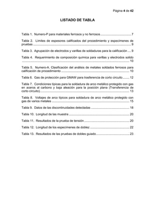 Página 4 de 42
LISTADO DE TABLA
Tabla 1. Numero-P para materiales ferrosos y no ferrosos.................................... 7
Tabla 2. Límites de espesores calificados del procedimiento y especímenes de
pruebas ................................................................................................................... 9
Tabla 3. Agrupación de electrodos y varillas de soldaduras para la calificación .... 9
Tabla 4. Requerimiento de composición química para varillas y electrodos solido
.............................................................................................................................. 10
Tabla 5. Numero-A. Clasificación del análisis de metales soldados ferrosos para
calificación de procedimiento ................................................................................ 10
Tabla 6. Gas de protección para GMAW para trasferencia de corto circuito........ 12
Tabla 7. Condiciones típicas para la soldadura de arco metálico protegido con gas
en aceros al carbono y baja aleación para la posición plana (Transferencia de
corto circuito)......................................................................................................... 13
Tabla 8. Voltajes de arco típicos para soldadura de arco metálico protegido con
gas de varios metales ........................................................................................... 15
Tabla 9. Datos de las discontinuidades detectadas ............................................. 18
Tabla 10. Longitud de las muestra ....................................................................... 20
Tabla 11. Resultados de la prueba de tensión ..................................................... 20
Tabla 12. Longitud de los especímenes de doblez .............................................. 22
Tabla 13. Resultados de las pruebas de dobles guiado....................................... 23
 