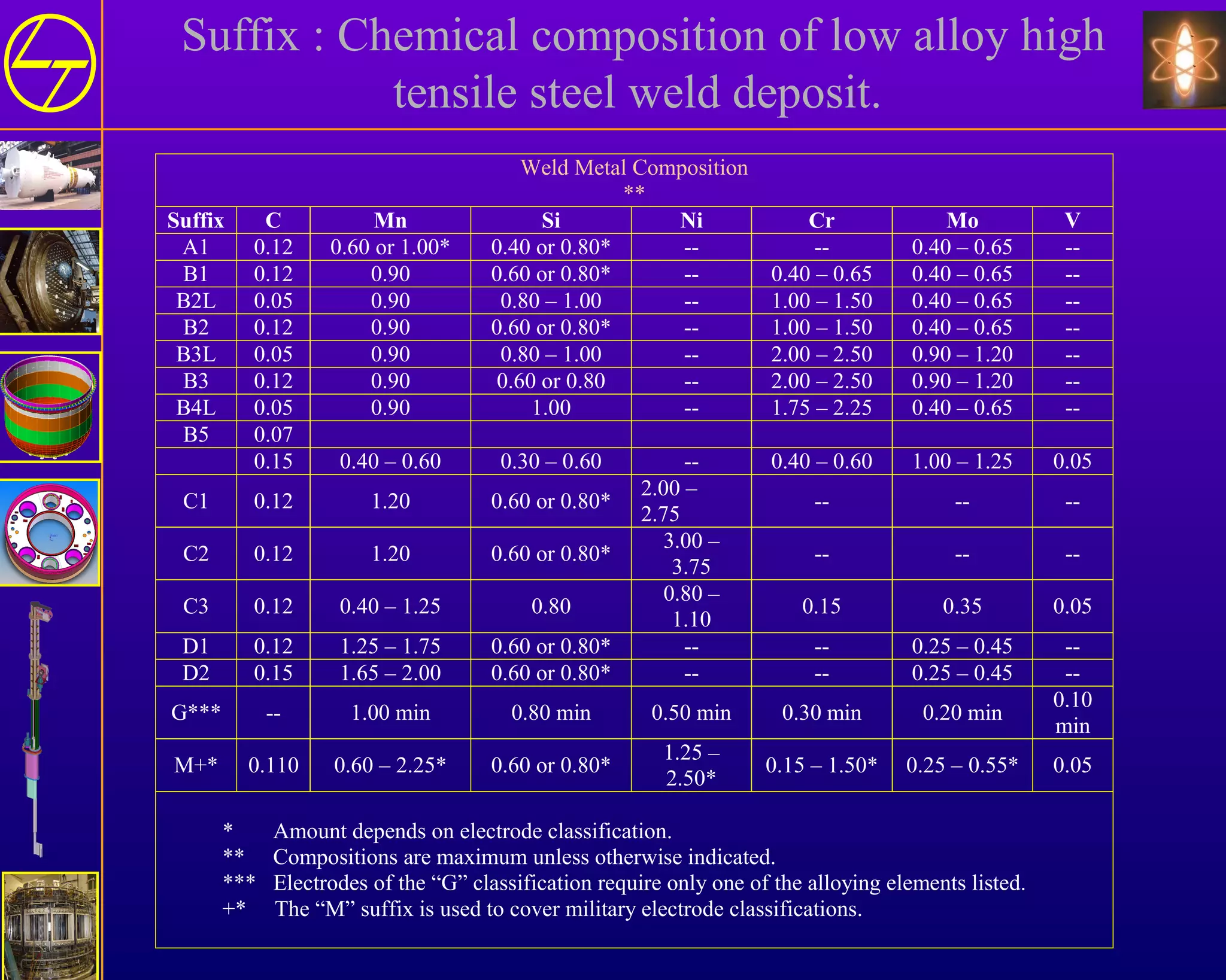 Weld Metal Composition
**
Suffix C Mn Si Ni Cr Mo V
A1 0.12 0.60 or 1.00* 0.40 or 0.80* -- -- 0.40 – 0.65 --
B1 0.12 0.90 0.60 or 0.80* -- 0.40 – 0.65 0.40 – 0.65 --
B2L 0.05 0.90 0.80 – 1.00 -- 1.00 – 1.50 0.40 – 0.65 --
B2 0.12 0.90 0.60 or 0.80* -- 1.00 – 1.50 0.40 – 0.65 --
B3L 0.05 0.90 0.80 – 1.00 -- 2.00 – 2.50 0.90 – 1.20 --
B3 0.12 0.90 0.60 or 0.80 -- 2.00 – 2.50 0.90 – 1.20 --
B4L 0.05 0.90 1.00 -- 1.75 – 2.25 0.40 – 0.65 --
B5 0.07
0.15 0.40 – 0.60 0.30 – 0.60 -- 0.40 – 0.60 1.00 – 1.25 0.05
C1 0.12 1.20 0.60 or 0.80*
2.00 –
2.75
-- -- --
C2 0.12 1.20 0.60 or 0.80*
3.00 –
3.75
-- -- --
C3 0.12 0.40 – 1.25 0.80
0.80 –
1.10
0.15 0.35 0.05
D1 0.12 1.25 – 1.75 0.60 or 0.80* -- -- 0.25 – 0.45 --
D2 0.15 1.65 – 2.00 0.60 or 0.80* -- -- 0.25 – 0.45 --
G*** -- 1.00 min 0.80 min 0.50 min 0.30 min 0.20 min
0.10
min
M+* 0.110 0.60 – 2.25* 0.60 or 0.80*
1.25 –
2.50*
0.15 – 1.50* 0.25 – 0.55* 0.05
* Amount depends on electrode classification.
** Compositions are maximum unless otherwise indicated.
*** Electrodes of the “G” classification require only one of the alloying elements listed.
+* The “M” suffix is used to cover military electrode classifications.
Suffix : Chemical composition of low alloy high
tensile steel weld deposit.
 