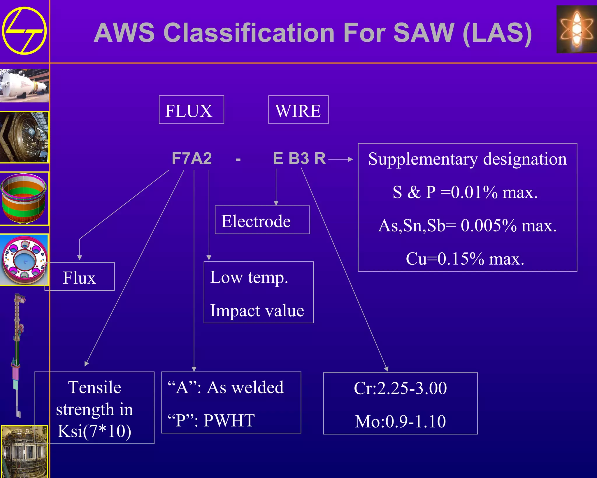 AWS Classification For SAW (LAS)
Flux
Tensile
strength in
Ksi(7*10)
“A”: As welded
“P”: PWHT
Low temp.
Impact value
Electrode
Cr:2.25-3.00
Mo:0.9-1.10
FLUX WIRE
Supplementary designation
S & P =0.01% max.
As,Sn,Sb= 0.005% max.
Cu=0.15% max.
F7A2 - E B3 R
 