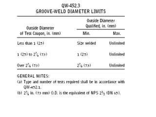 08/25/17 ASME Section-IX 20
 