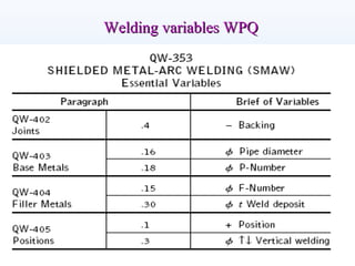 08/25/17 ASME Section-IX 33
Welding variables WPQWelding variables WPQ
 