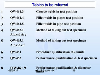 08/25/17 ASME Section-IX 46
Tables to be referredTables to be referred
1 QW461.3 Groove welds in test position
2 QW461.4 Fillet welds in plates test position
3 QW461.5 Fillet welds in pipe test position
4 QW462.1
A,b,c,d & e
Method of taking out test specimen
5 QW463.1
A,b,c,d,e,f
Method of taking out test specimen
6 QW451 Procedure qualification thk.limits
7 QW452 Performance qualification & test specimen
8 QW461.9 Performance qualification & diameter
limits
 