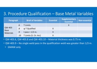 3. Procedure Qualification – Base Metal Variables
• QW-403.6, QW-403.8 and QW-403.10 – Material thickness was 0.75-in.
• QW-403.9 – No single weld pass in the qualification weld was greater than 1/2-in.
• GMAW only
Paragraph Brief of Variables Essential
Supplementary
Essential
Non-essential
QW-403
Base
Materials
.6 T Limits X
.8 ϕ T Qualified X
.9 t pass > 1/2-in. X
.10 T Limits (S. Cir. Arc) X
 