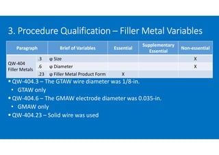 3. Procedure Qualification – Filler Metal Variables
 QW-404.3 – The GTAW wire diameter was 1/8-in.
• GTAW only
 QW-404.6 – The GMAW electrode diameter was 0.035-in.
• GMAW only
 QW-404.23 – Solid wire was used
Paragraph Brief of Variables Essential
Supplementary
Essential
Non-essential
QW-404
Filler Metals
.3 ϕ Size X
.6 ϕ Diameter X
.23 ϕ Filler Metal Product Form X
 