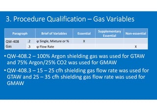 • QW-408.2 – 100% Argon shielding gas was used for GTAW
and 75% Argon/25% CO2 was used for GMAW
• QW-408.3 – 15 – 25 cfh shielding gas flow rate was used for
GTAW and 25 – 35 cfh shielding gas flow rate was used for
GMAW
3. Procedure Qualification – Gas Variables
Paragraph Brief of Variables Essential
Supplementary
Essential
Non-essential
QW-408
Gas
.2 ϕ Single, Mixture or % X
.3 ϕ Flow Rate X
 