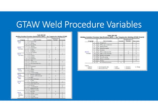 GTAW Weld Procedure Variables
 