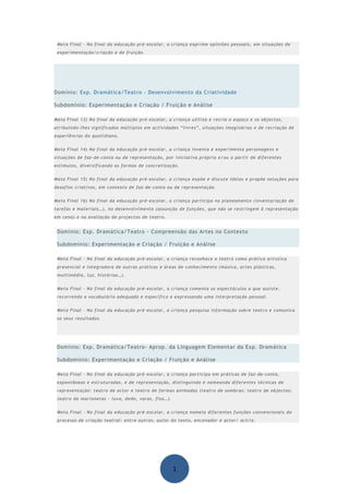 Meta Final - No final da educação pré-escolar, a criança exprime opiniões pessoais, em situações de
 experimentação/criação e de fruição.




Domínio: Exp. Dramática/Teatro - Desenvolvimento da Criatividade

Subdomínio: Experimentação e Criação / Fruição e Análise

Meta Final 13) No final da educação pré-escolar, a criança utiliza e recria o espaço e os objectos,
atribuindo-lhes significados múltiplos em actividades “livres”, situações imaginárias e de recriação de
experiências do quotidiano.


Meta Final 14) No final da educação pré-escolar, a criança inventa e experimenta personagens e
situações de faz-de-conta ou de representação, por iniciativa própria e/ou a partir de diferentes
estímulos, diversificando as formas de concretização.


Meta Final 15) No final da educação pré-escolar, a criança expõe e discute ideias e propõe soluções para
desafios criativos, em contexto de faz-de-conta ou de representação.


Meta Final 16) No final da educação pré-escolar, a criança participa no planeamento (inventariação de
tarefas e materiais…), no desenvolvimento (assunção de funções, que não se restringem à representação
em cena) e na avaliação de projectos de teatro.


 Domínio: Exp. Dramática/Teatro - Compreensão das Artes no Contexto

 Subdomínio: Experimentação e Criação / Fruição e Análise

 Meta Final - No final da educação pré-escolar, a criança reconhece o teatro como prática artística
 presencial e integradora de outras práticas e áreas de conhecimento (música, artes plásticas,
 multimédia, luz, histórias…).


 Meta Final - No final da educação pré-escolar, a criança comenta os espectáculos a que assiste,
 recorrendo a vocabulário adequado e específico e expressando uma interpretação pessoal.


 Meta Final - No final da educação pré-escolar, a criança pesquisa informação sobre teatro e comunica
 os seus resultados.




 Domínio: Exp. Dramática/Teatro- Aprop. da Linguagem Elementar da Exp. Dramática

 Subdomínio: Experimentação e Criação / Fruição e Análise

 Meta Final - No final da educação pré-escolar, a criança participa em práticas de faz-de-conta,
 espontâneas e estruturadas, e de representação, distinguindo e nomeando diferentes técnicas de
 representação: teatro de actor e teatro de formas animadas (teatro de sombras; teatro de objectos;
 teatro de marionetas – luva, dedo, varas, fios…).


 Meta Final - No final da educação pré-escolar, a criança nomeia diferentes funções convencionais do
 processo de criação teatral: entre outros, autor do texto, encenador e actor/ actriz.




                                                     1
 