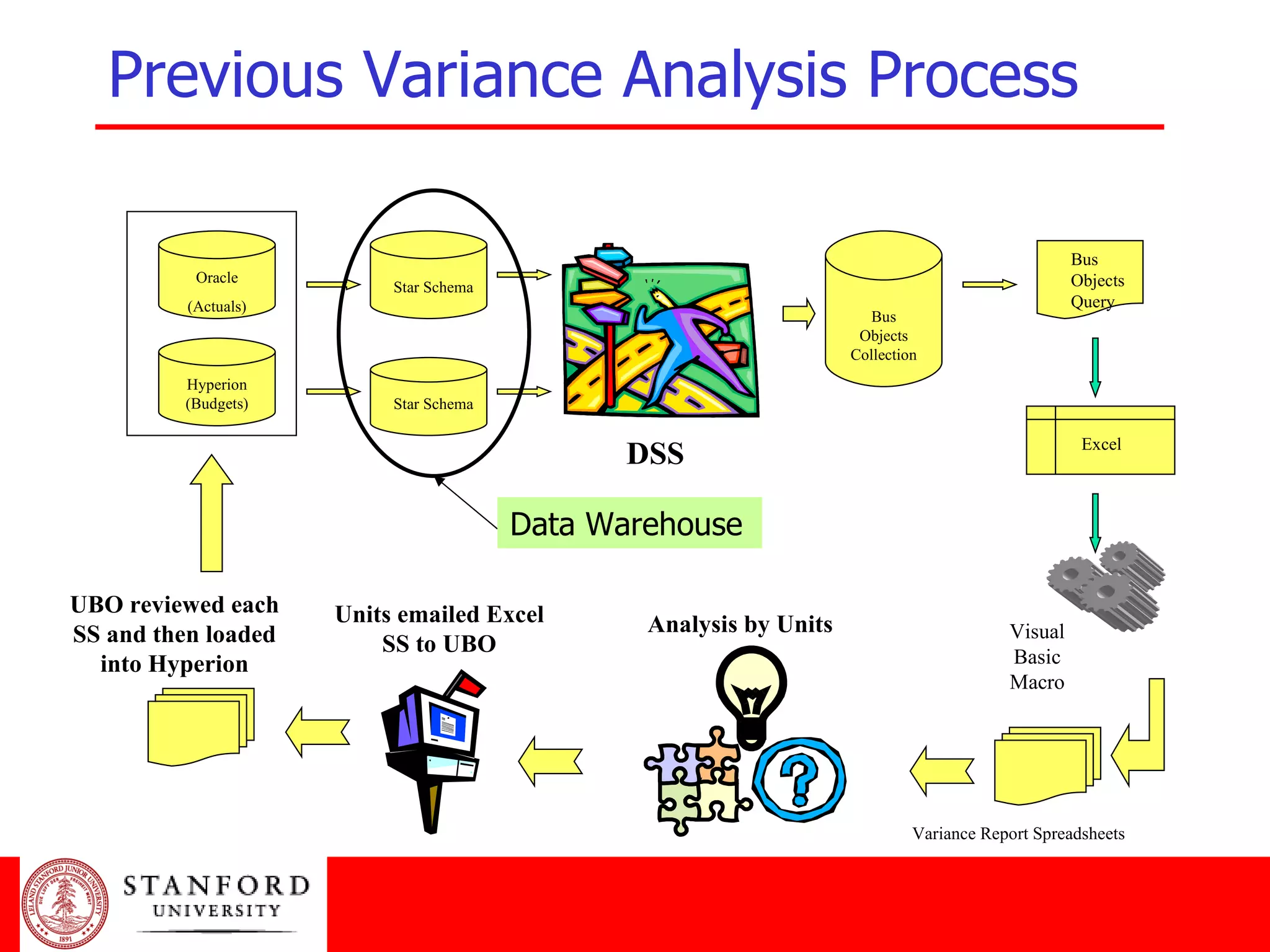Previous Variance Analysis Process Data Warehouse Hyperion (Budgets) Oracle (Actuals) Star Schema Star Schema DSS Bus Objects Collection Bus Objects Query Excel Visual Basic Macro Variance Report Spreadsheets Analysis by Units Units emailed Excel SS to UBO UBO reviewed each SS and then loaded into Hyperion 