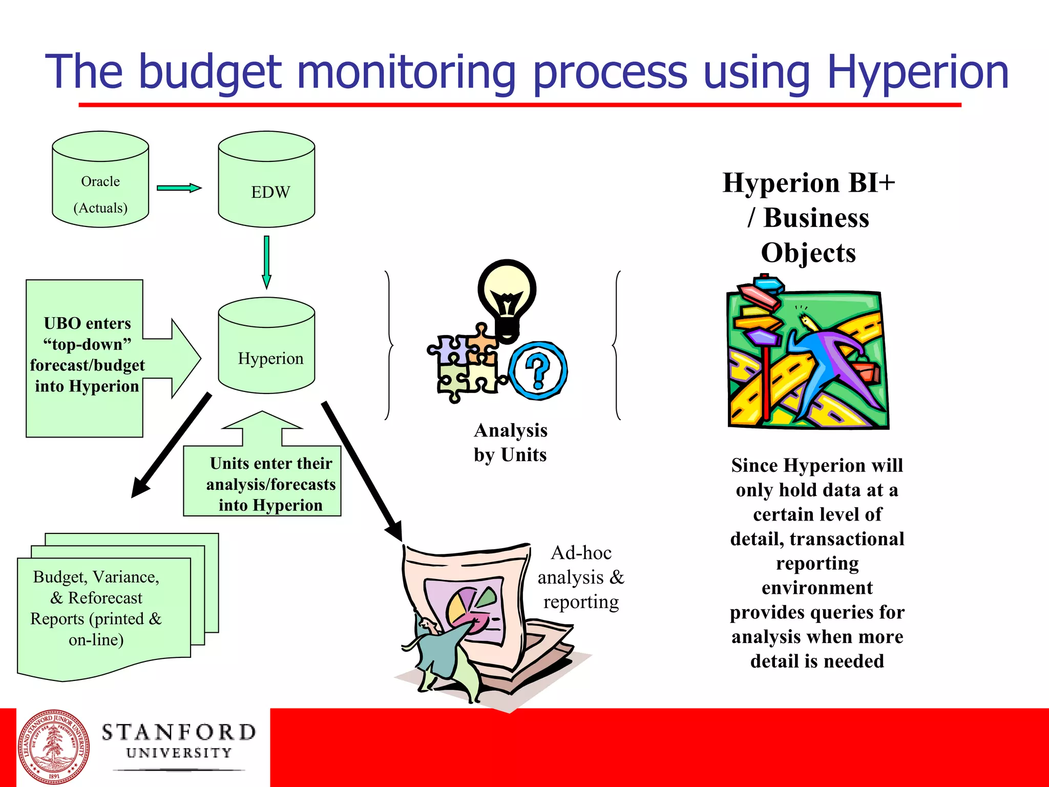 The budget monitoring process using Hyperion Hyperion BI+ / Business Objects Since Hyperion will only hold data at a certain level of detail, transactional reporting environment provides queries for analysis when more detail is needed Analysis by Units Hyperion Oracle (Actuals) EDW Units enter their analysis/forecasts into Hyperion UBO enters “top-down” forecast/budget into Hyperion Budget, Variance, & Reforecast Reports (printed & on-line) Ad-hoc analysis & reporting 