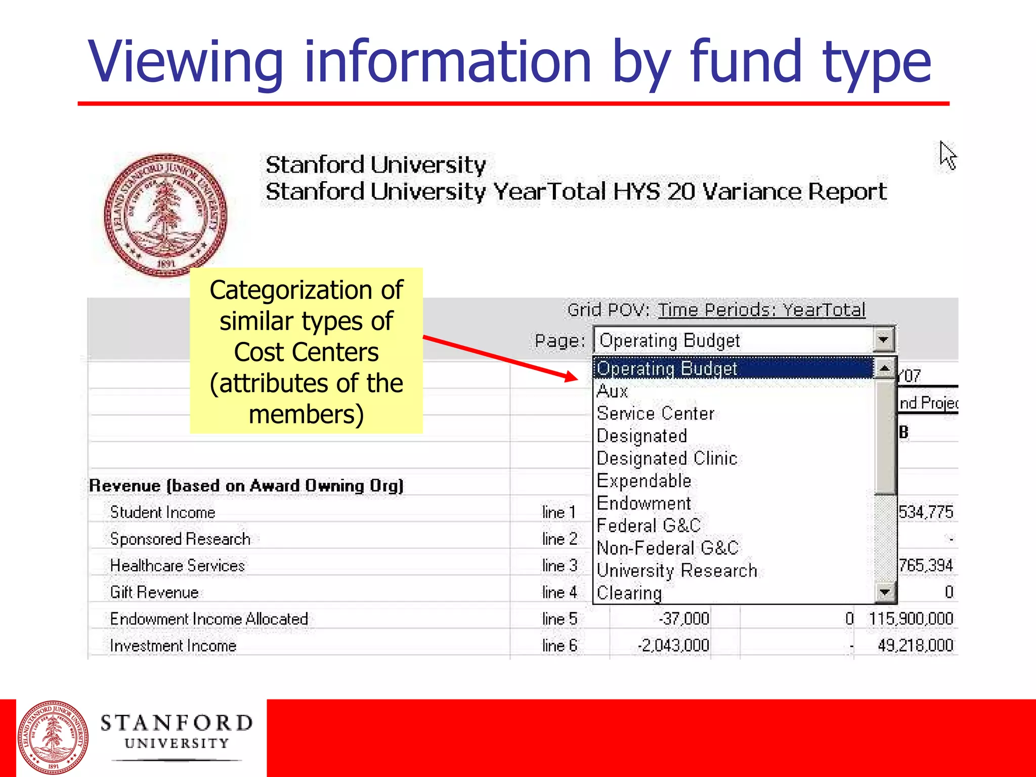 Viewing information by fund type Categorization of similar types of Cost Centers (attributes of the members) 