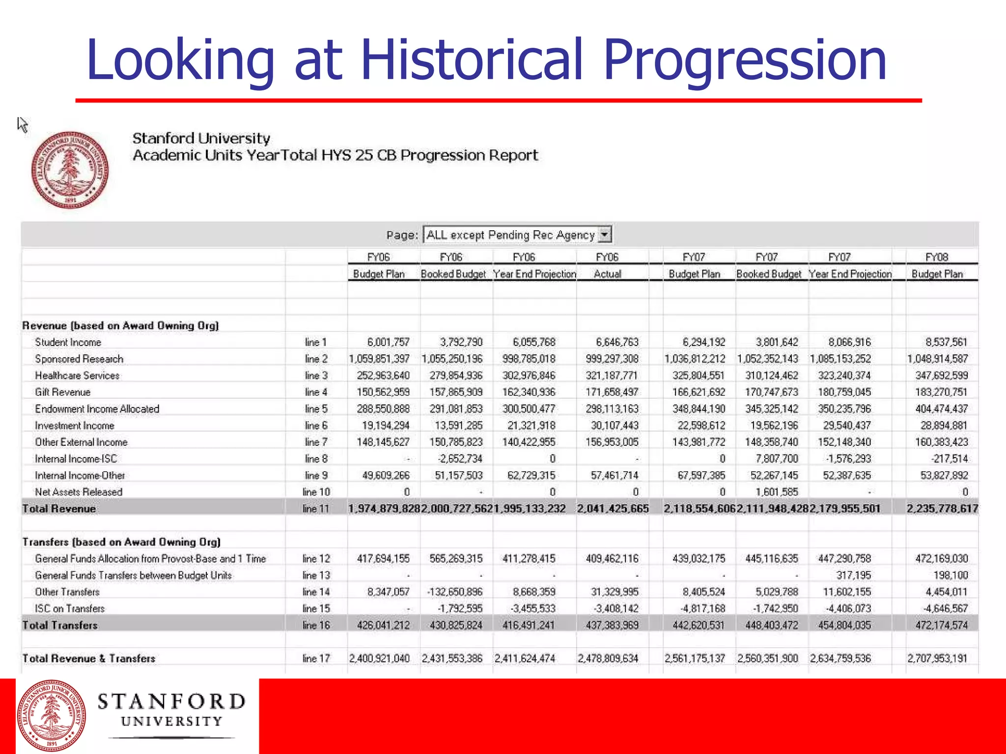 Looking at Historical Progression 