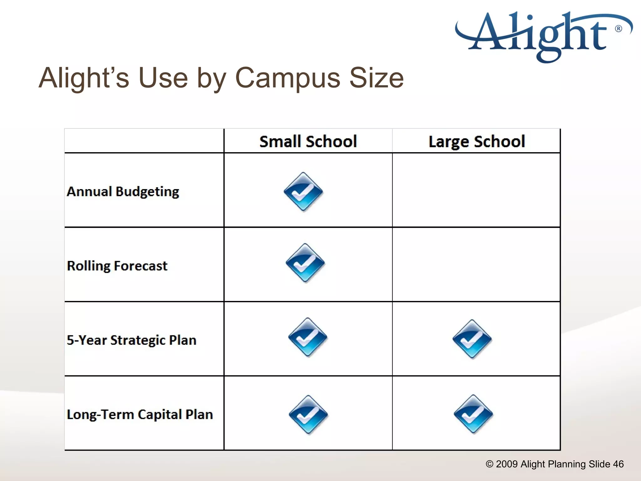 Alight’s Use by Campus Size 