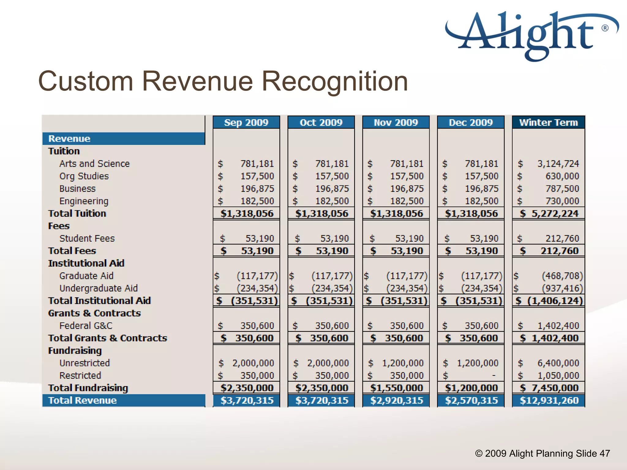 Custom Revenue Recognition 