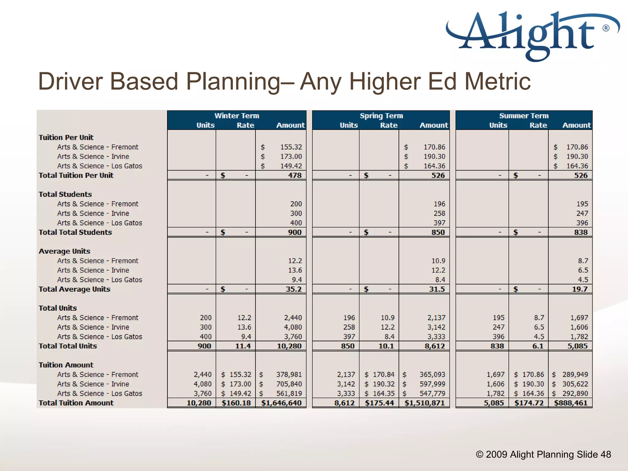 Driver Based Planning– Any Higher Ed Metric 
