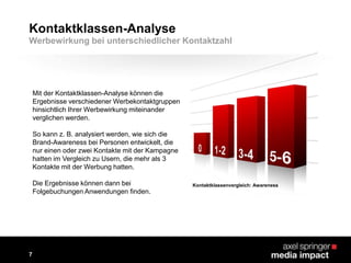 Mit der Kontaktklassen-Analyse können die
Ergebnisse verschiedener Werbekontaktgruppen
hinsichtlich Ihrer Werbewirkung miteinander
verglichen werden.
So kann z. B. analysiert werden, wie sich die
Brand-Awareness bei Personen entwickelt, die
nur einen oder zwei Kontakte mit der Kampagne
hatten im Vergleich zu Usern, die mehr als 3
Kontakte mit der Werbung hatten.
Die Ergebnisse können dann bei
Folgebuchungen Anwendungen finden.
Kontaktklassen-Analyse
Kontaktklassenvergleich: Awareness
7
Werbewirkung bei unterschiedlicher Kontaktzahl
 