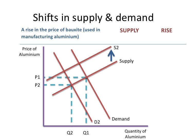 econ 150: microeconomics Images High Quality Grahic AS Economics Price Mechanism in Action
