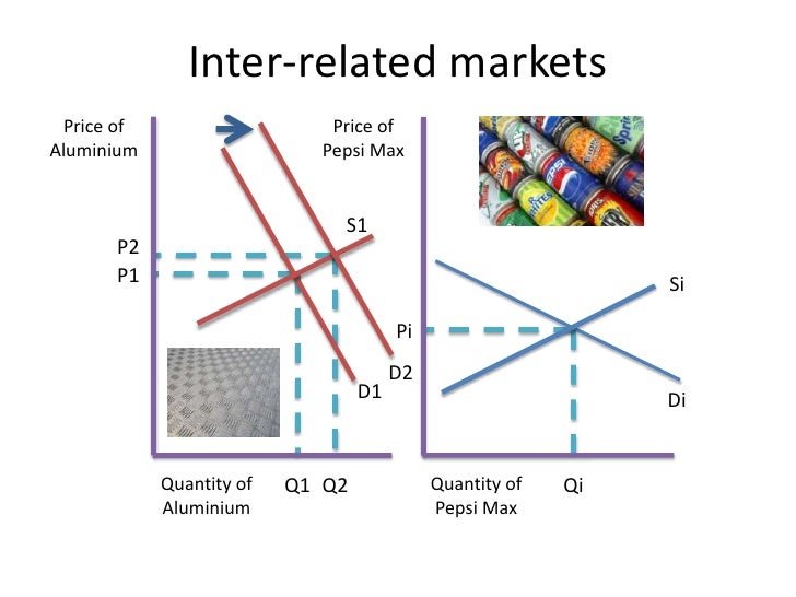 AS Economics Price Mechanism in Action
