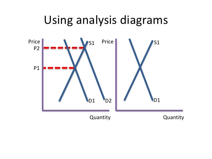 AS Economics Price Mechanism in Action