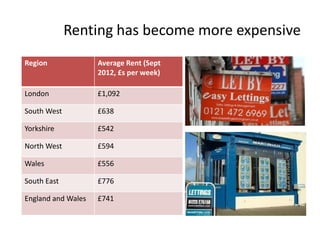 Renting has become more expensive
Region              Average Rent (Sept
                    2012, £s per week)

London              £1,092

South West          £638

Yorkshire           £542

North West          £594

Wales               £556

South East          £776

England and Wales   £741
 