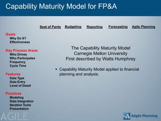 Capability Maturity Model for FP&A

                     Seat of Pants   Budgeting   Reporting   Forecasting   Agile Planning

Goals
  Why Do It?
  Effectiveness

Key Process Areas
                                        The Capability Maturity Model
  Who Drives                             Carnegie Mellon University
  Who Participates                   First described by Watts Humphrey
  Frequency
  Cycle Time
                               Capability Maturity Model applied to financial
Features                        planning and analysis.
  Data Type
  Data Entry
  Level of Detail

Practices
  Modeling
  Data Integration
  Iteration Tools
  Presentation


AGILE
 