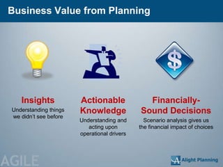 Business Value from Planning




    Insights            Actionable              Financially-
 Understanding things   Knowledge             Sound Decisions
 we didn‘t see before
                        Understanding and       Scenario analysis gives us
                           acting upon        the financial impact of choices
                        operational drivers




AGILE
 