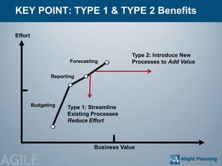 KEY POINT: TYPE 1 & TYPE 2 Benefits

 Effort


                                              Type 2: Introduce New
                        Forecasting           Processes to Add Value

                 Reporting




          Budgeting    Type 1: Streamline
                       Existing Processes
                       Reduce Effort



                                 Business Value

AGILE
 