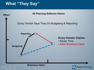 What “They Say”

                            All Planning Software Claims
Effort


             Every Vendor Says They Do Budgeting & Reporting


                Reporting

                                                  Every Vendor Claims:
                                                  • Saves Time
                                                  • Adds Business Value
         Budgeting




AGILE
                     Business Value
 