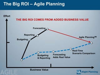 The Big ROI – Agile Planning

Effort
         THE BIG ROI COMES FROM ADDED BUSINESS VALUE


                       Forecasting

              Reporting
                                                               Agile PlanningTM
         Budgeting




                                                          Real-Time
                                                          Scenario Comparison
                          Budgeting     Forecasting
                          & Reporting   Adds Real Value




AGILE
                     Business Value
 
