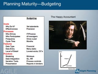 Planning Maturity—Budgeting

                      The Happy Accountant




AGILE
 