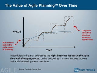 The Value of Agile PlanningTM Over Time




                                                                        Long-term
          VALUE                                                         value from
                                                                        planning
                                                                        increases
                                                                        significantly
ROI remains
high in the
early stages
of planning…
                                                TIME

       Impactful planning that addresses the right business issues at the right
       time with the right people. Unlike budgeting, it is a continuous process
       that adds increasing value over time.



AGILE          Source: The Agile Planner Blog
 